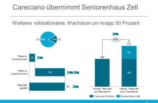 Carecianuo übernimmt Pflegeheim Zell