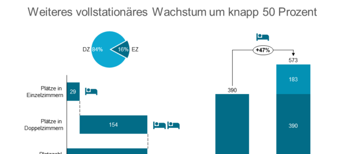 Carecianuo übernimmt Pflegeheim Zell