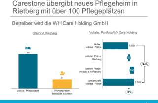 Carestone übergibt Pflegeheim in Rietberg an WH Care Holding