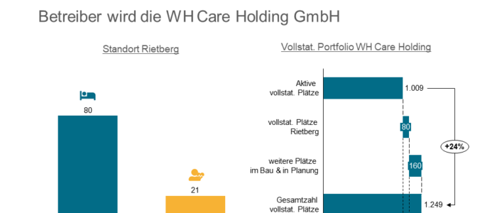 Carestone übergibt Pflegeheim in Rietberg an WH Care Holding