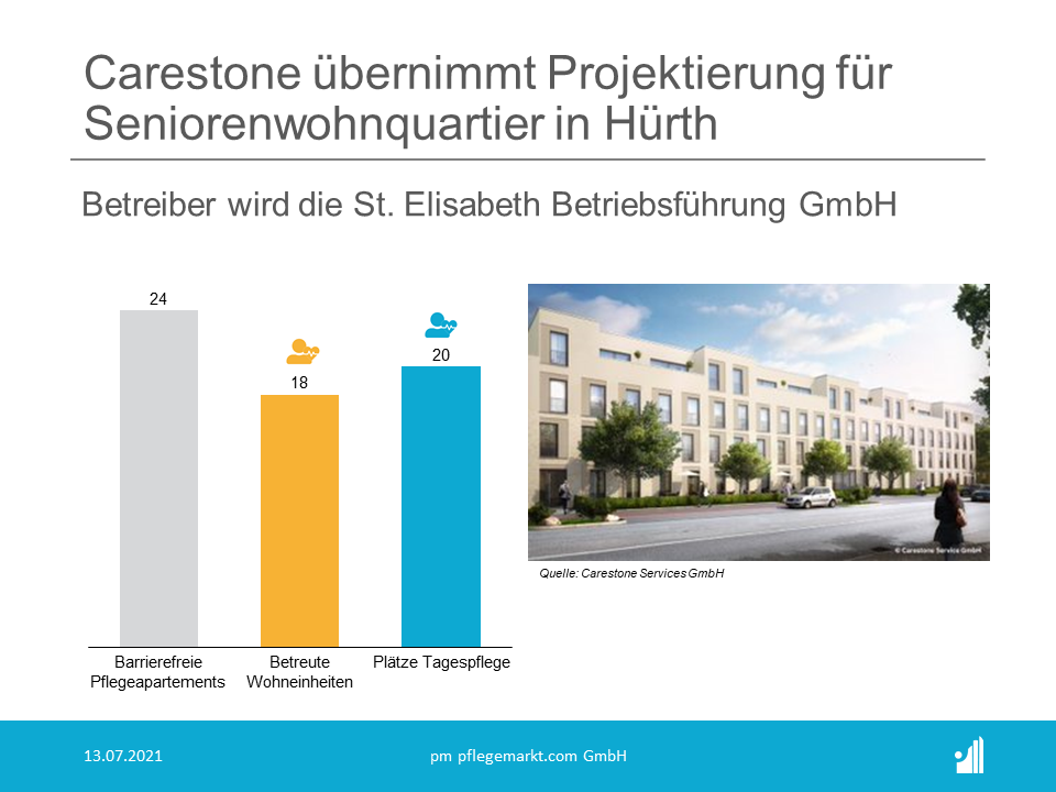 Carestone übernimmt Projektierung für Seniorenwohnquartier in Hürth Das Quartier umfasst eine viergeschossige Wohn- und Pflegeeinrichtung für Seniorinnen und Senioren, bestehend aus insgesamt 24 barrierefreien Pflegeapartments mit jeweils eigenem Duschbad sowie 18 Einheiten für Betreutes Wohnen