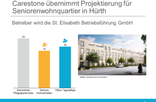 Carestone übernimmt Projektierung für Seniorenwohnquartier in Hürth