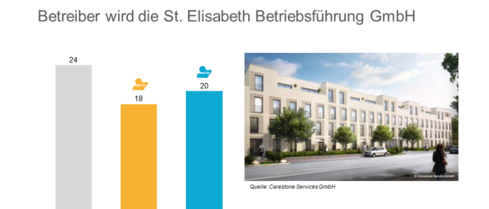 Carestone übernimmt Projektierung für Seniorenwohnquartier in Hürth
