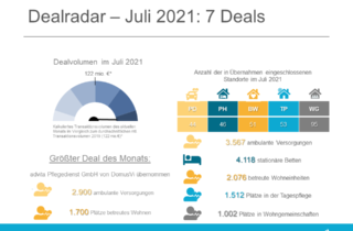Dealradar Juli 2021