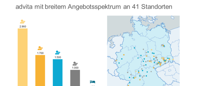 Die advita betreibt in Deutschland insgesamt 44 betreute Wohnanlagen mit mehr als 1.700 Wohneinheiten.