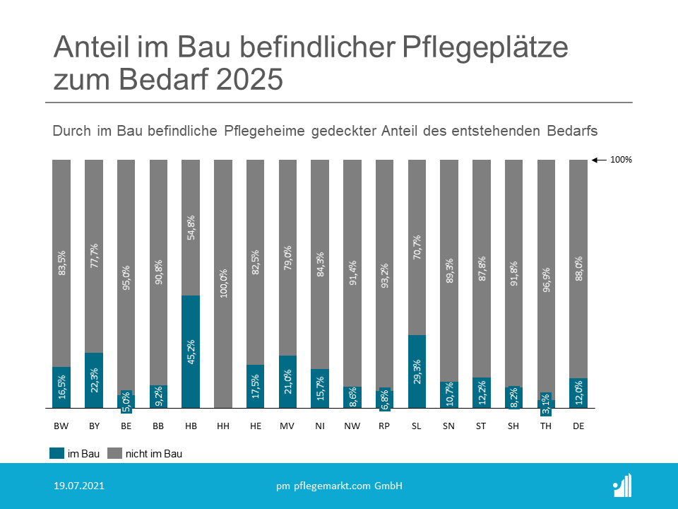 Ein Blick auf die bestehenden Bauprojekte zeigt jedoch, dass sich zumindest in Süddeutschland aktuell viel bewegt – in Bayern beispielsweise sind derzeit bereits 22,3 Prozent der zusätzlich benötigten Pflegeplätze im Bau, in Baden-Württemberg immerhin 16,5 Prozent. 