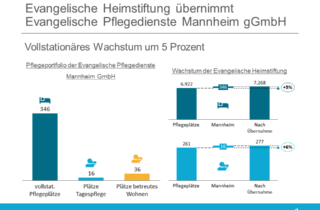 Evangelische Heimstiftung uebernimmt Evangelische Pflegedienste Mannheim gGmbH