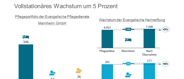 Evangelische Heimstiftung uebernimmt Evangelische Pflegedienste Mannheim gGmbH