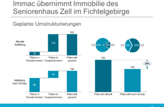 Immac erwirbt Seniorenhaus Zell in Bayern