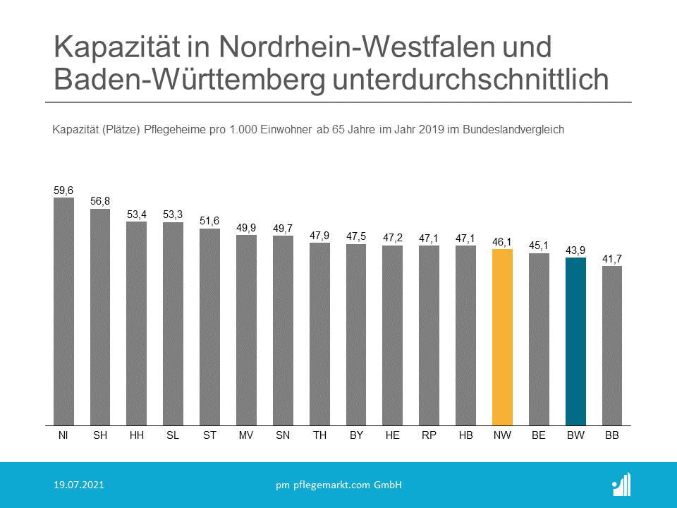 In Nordrhein-Westfalen und Baden-Württemberg zeigen sich deutlich unterdurchschnittliche Kapazitäten.