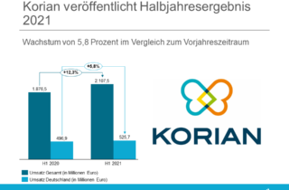 Der französische Pflegekonzern Korian (Rang 1 der Top 25 Pflegeheimbetreiber in Europa) hat seine Geschäftszahlen für das erste Halbjahr 2021 bekannt gegeben. Insgesamt stieg der Umsatz auf 2,1 Milliarden Euro.