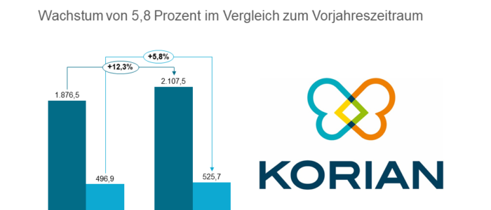 Der französische Pflegekonzern Korian (Rang 1 der Top 25 Pflegeheimbetreiber in Europa) hat seine Geschäftszahlen für das erste Halbjahr 2021 bekannt gegeben. Insgesamt stieg der Umsatz auf 2,1 Milliarden Euro.