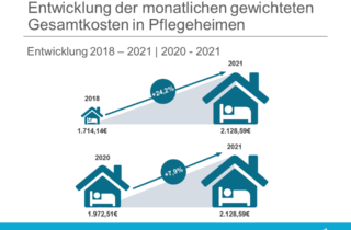 Kostenanalyse Pflegeheime 2021 - Entwicklung Gesamtkosten Deutschland