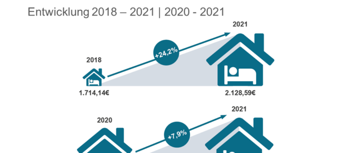Kostenanalyse Pflegeheime 2021 - Entwicklung Gesamtkosten Deutschland