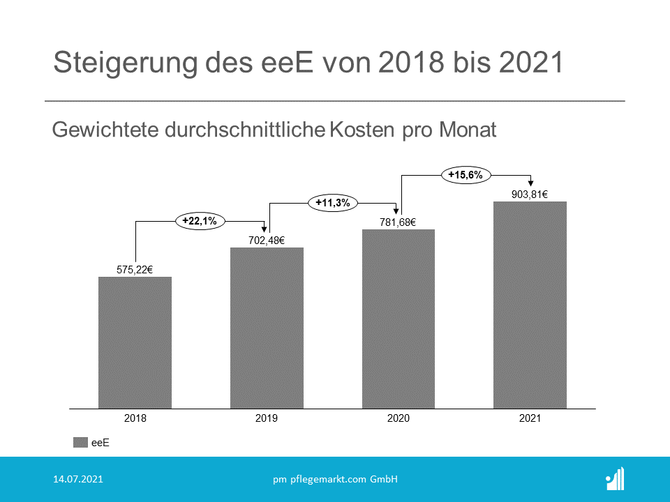 Steigerung des eeE von 2018 bis 2021