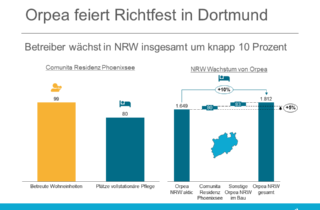 Orpea feiert Richtfest in Dortmund