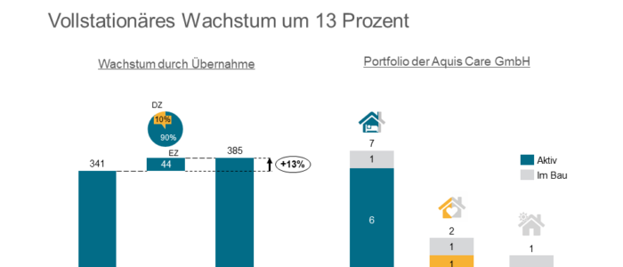 Aquis Care GmbH uebernimmt Senioreneinrichtung in Eslarn