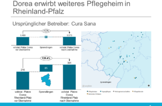 Dorea erwirbt weiteres Pflegeheim in Rheinland-Pfalz
