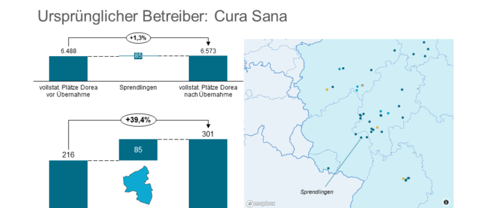 Dorea erwirbt weiteres Pflegeheim in Rheinland-Pfalz