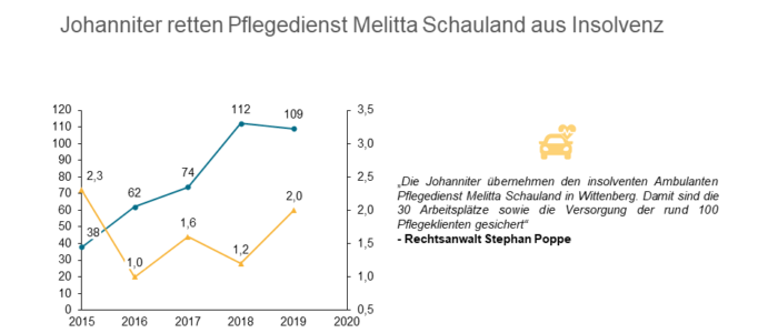 Johanniter retten Pflegedienst Melitta Schauland
