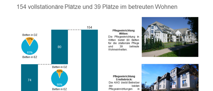 AIF Capital Group erwirbt zwei Pflegeeinrichtungen in NRW