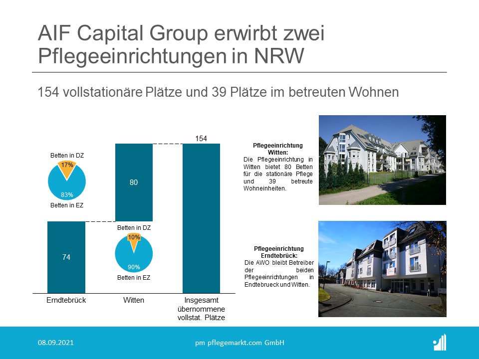 AIF Capital Group erwirbt zwei Pflegeeinrichtungen in NRW