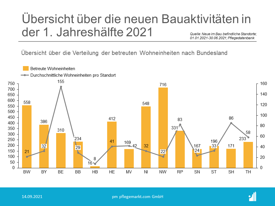 Verteilung der neuen im Bau befindlichen Wohneinheiten im 1. Halbjahr 2021