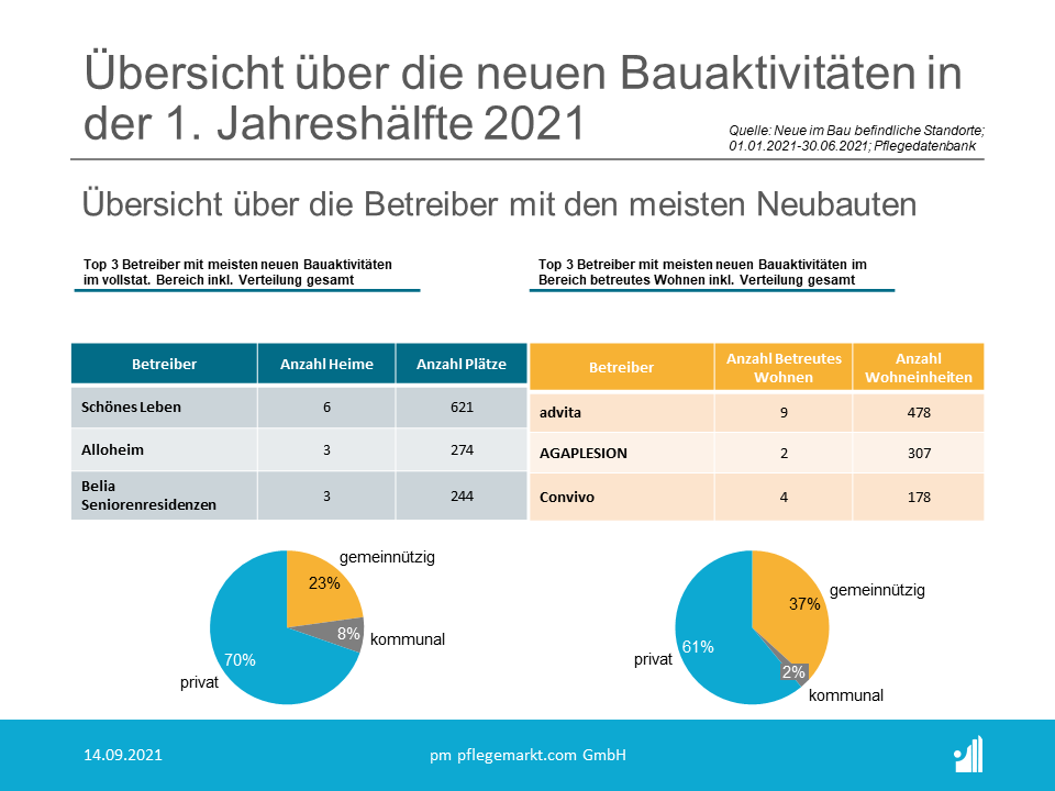 Betreiber mit den meisten neuen im Bau befindlichen vollstationären Plätzen und betreuten Wohneinheiten