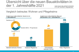 Vergleich der neuen im Bau und in Planung befindlichen Standorte für betreutes Wohnen und Pflegeheime