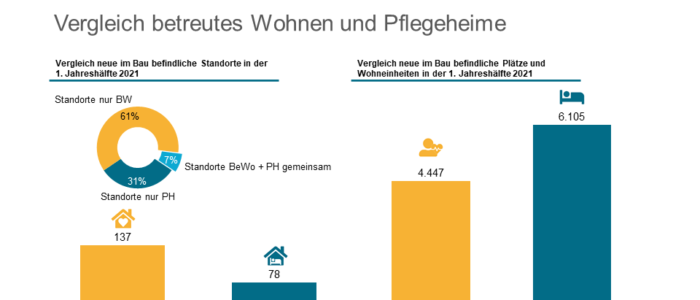 Vergleich der neuen im Bau und in Planung befindlichen Standorte für betreutes Wohnen und Pflegeheime