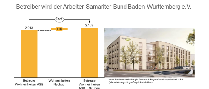 BayernCare plant Betreutes Wohnen