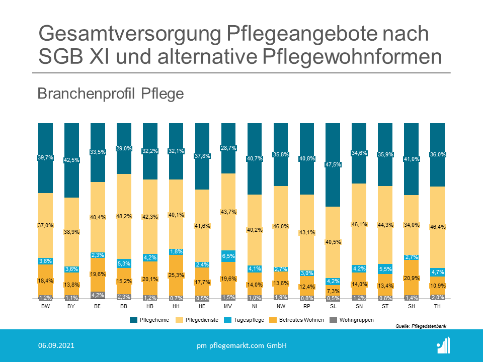 Branchenprofil Pflege - Gesamtversorgung Pflegeangebote nach SGB XI und alternative Pflegewohnformen Bei der prozentualen Verteilung der vorhandenen Pflegekapazitäten zeigt sich in den meisten Bundesländern der ambulante Sektor marktführend.