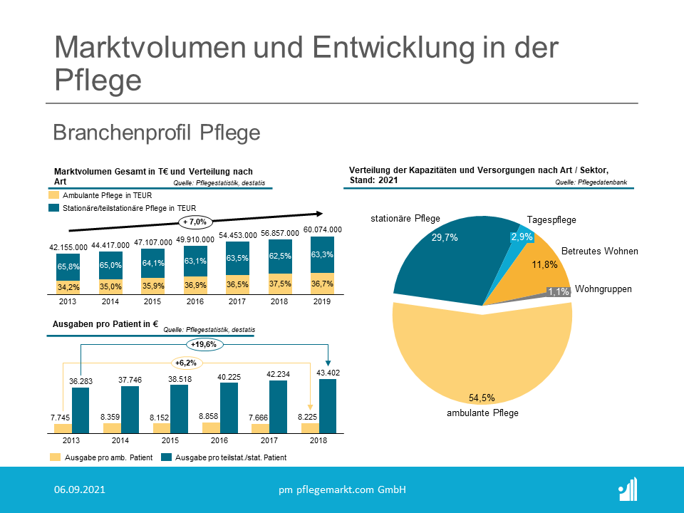 Marktvolumen und Entwicklung in der Pflege Das Marktvolumen des Pflegemarktes steigt deutlich stärker als die Gesamtwirtschaft. Allein von 2013 bis 2019 wuchs das Marktvolumen in der Pflege von 42,2 Milliarden Euro um 7 Prozent auf 60,1 Milliarden.
