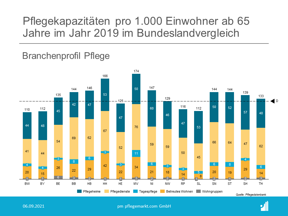 Branchenprofil Pflege - Pflegekapazitaeten pro 1.000 Einwohner ab 65 Jahre im Jahr 2019 im Bundeslandvergleich Ein ähnliches Bild ergibt sich auch bei der Betrachtung der Pflegekapazitäten pro 1.000 Einwohner ab 65 Jahren.