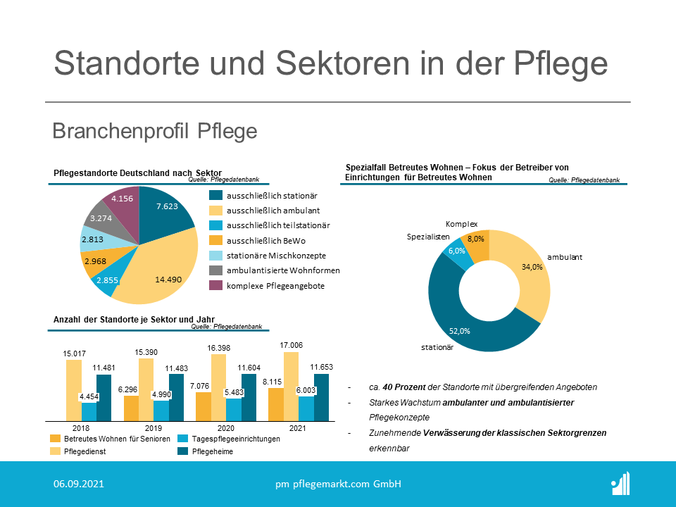 Branchenprofil Pflege - Standorte und Sektoren in der Pflege Pflege findet in Deutschland an insgesamt 38.000 Standorten statt – unabhängig von der Art der Versorgung. Die Zahl der Standorte mit komplexer Ausrichtung und einer Kombination verschiedener Sektoren steigt zudem stetig an.