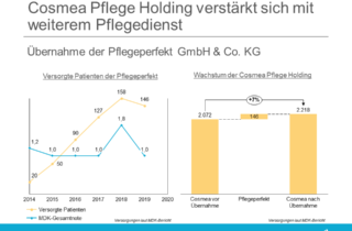 Cosmea Pflege Holding verstaerkt sich mit weiterem Pflegedienst