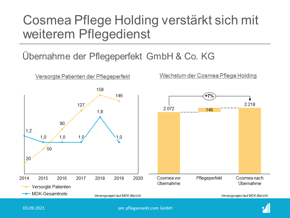 Wie das Unternehmen mitteilt, übernimmt zum 01.09.2021 die Cosmea Pflege Gruppe die Anteile der pflegeperfekt GmbH & Co. KG. 