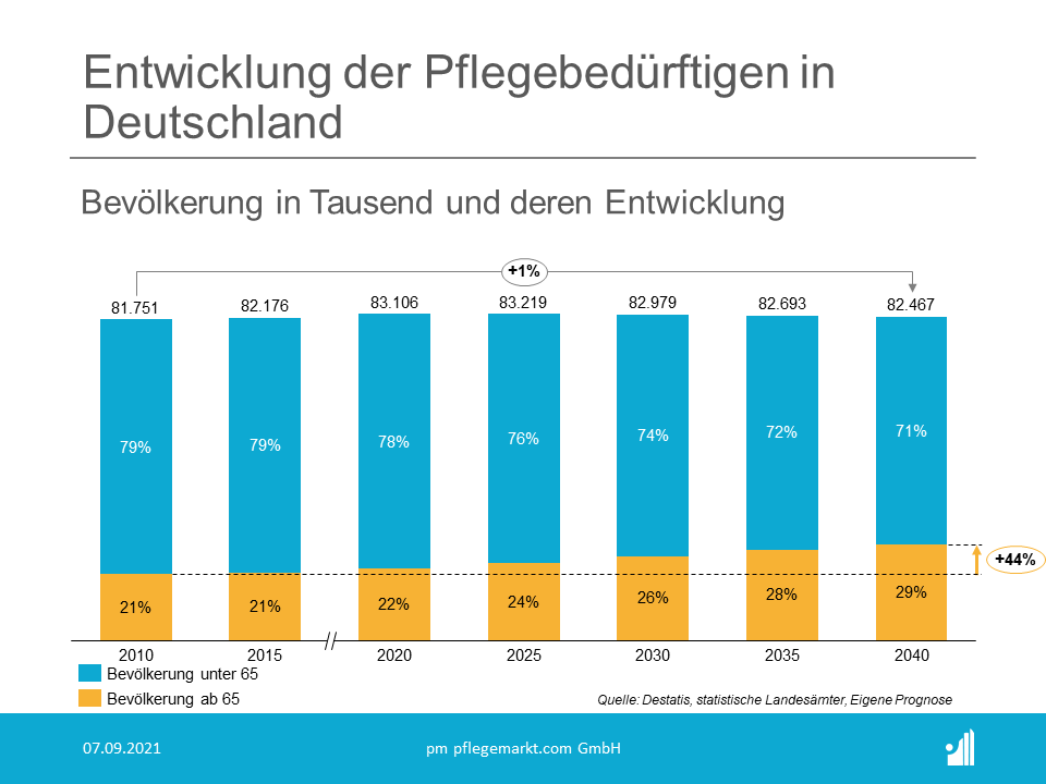 Lebten in Deutschland im Jahr 2010 noch 81,8 Millionen Menschen in Deutschland, wächst die Bevölkerung bis zum Jahr 2040 um rund 1 Prozent auf 82,5 Millionen Menschen an.