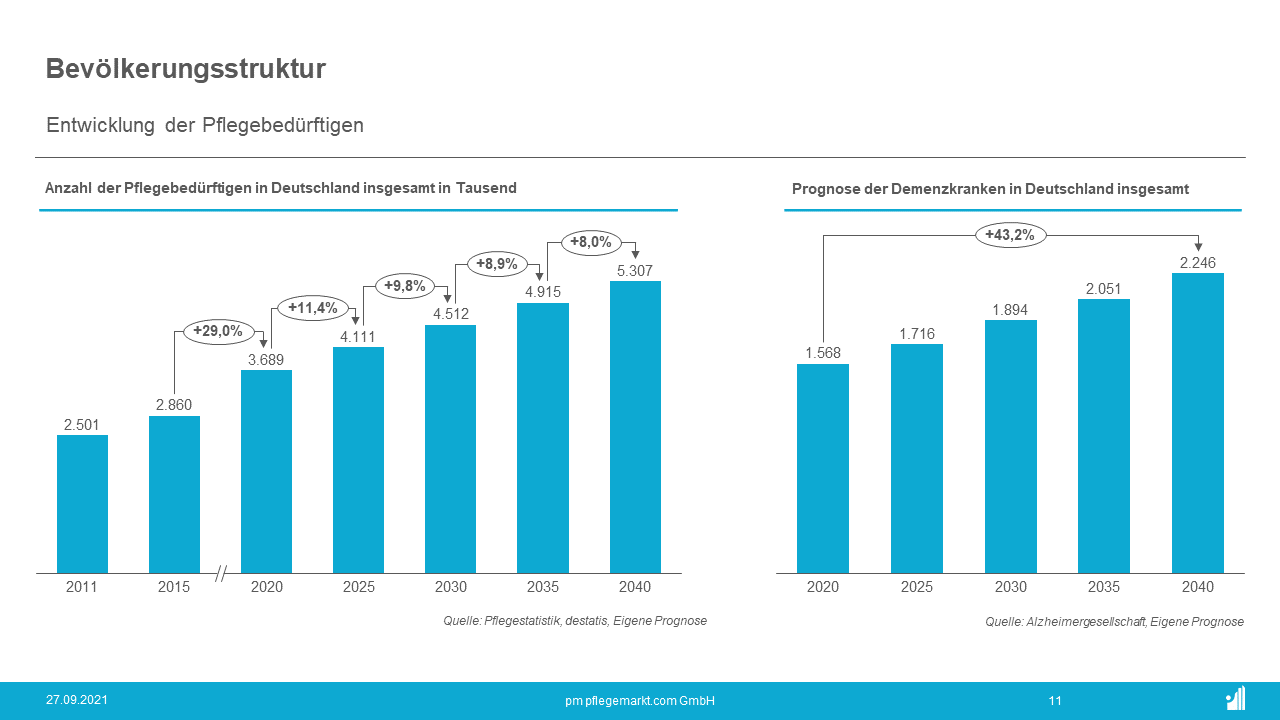 Pflegestudie - Die Studie zum aktuellen Stand der Pflege