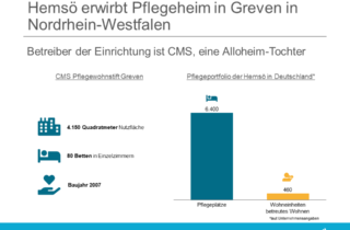 Hemsoe erwirbt Pflegeheim in Greven in Nordrhein-Westfalen