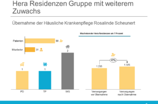 Hera Residenzen Gruppe mit weiterem Zuwachs