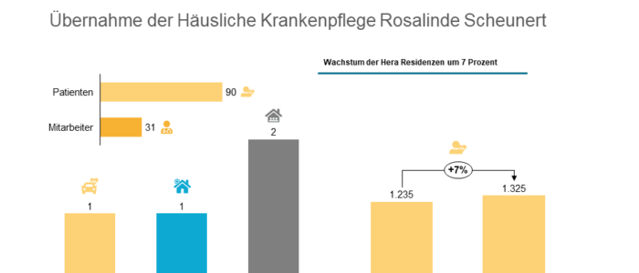 Hera Residenzen Gruppe mit weiterem Zuwachs