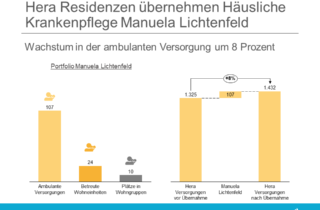 Hera Residenzen übernehmen Häusliche Krankenpflege Manuela Lichtenfeld