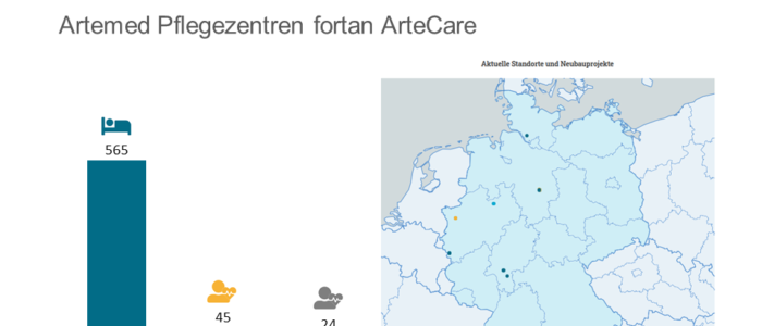 Perpetua erweitert Portfolio mit Artemed Pflegezentren