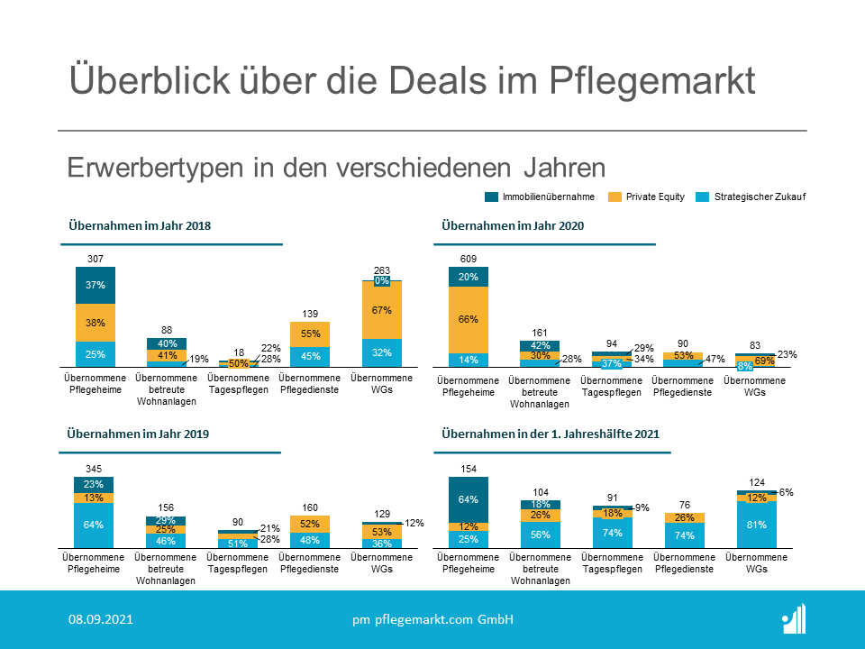 Überblick Dealmarkt in der Pflege - Erwerbertypen Überblick Dealmarkt in der Pflege - Erwerbertypen