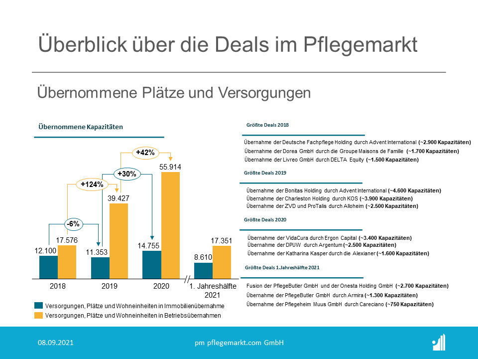 Überblick Dealmarkt in der Pflege - Übernommene Kapazitäten Überblick Dealmarkt in der Pflege - Übernommene Kapazitäten