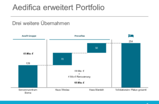 Aedifica erweitert Portfolio - Azurit u. Procuritas