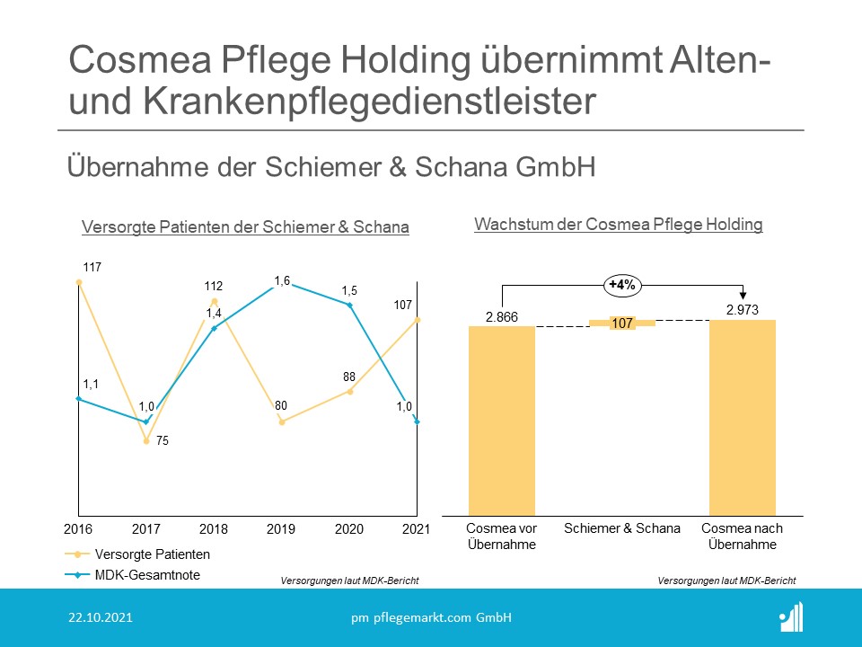 Cosmea übernimmt Pflegedienst Schiemer Schana