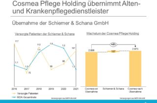 Cosmea übernimmt Pflegedienst Schiemer Schana