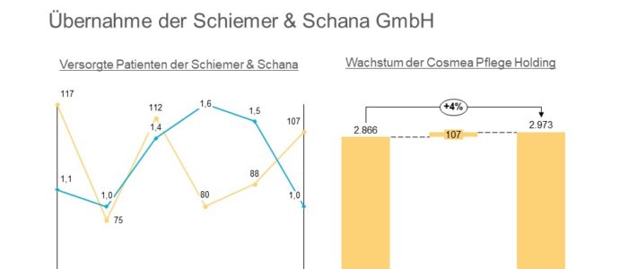 Cosmea übernimmt Pflegedienst Schiemer Schana